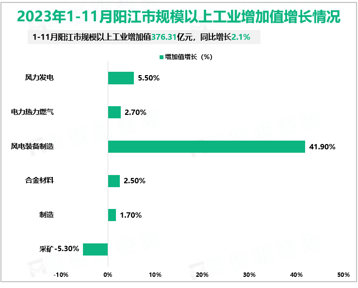 2023年1-11月阳江市规模以上工业增加值增长情况