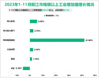 2023年1-11月阳江市规模以上工业增加值376.31亿元，同比增长2.1%