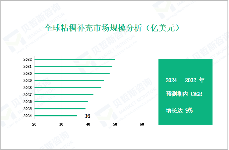 全球粘稠补充市场规模分析（亿美元）
