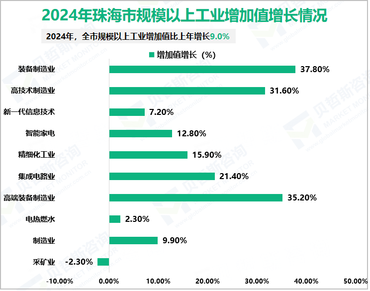 2024年珠海市规模以上工业增加值增长情况