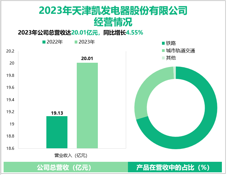 2023年天津凯发电器股份有限公司经营情况