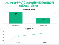 美联新材专注于色母粒行业，其营收在2024年上半年为8.51亿元