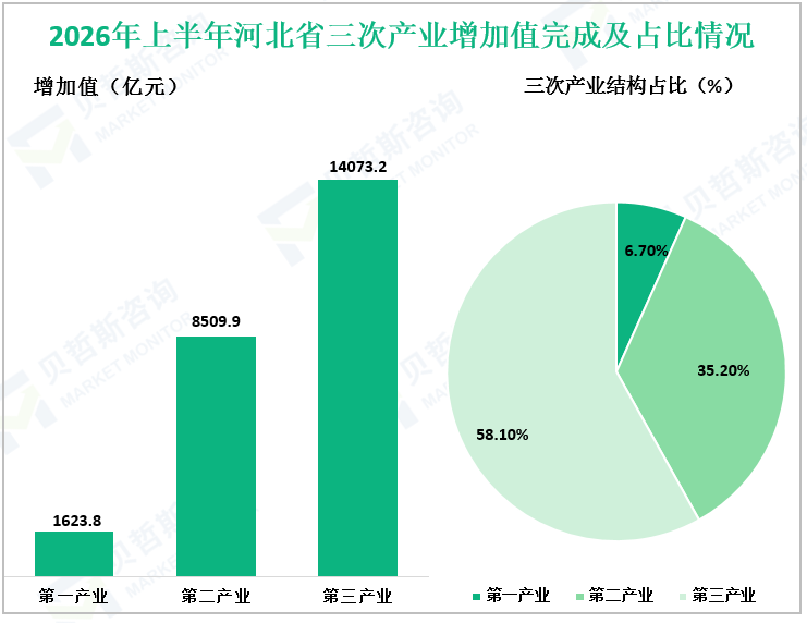 2026年上半年河北省三次产业增加值完成及占比情况