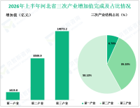 2026年上半年河北省实现生产总值24206.9亿元，同比增长4.8%