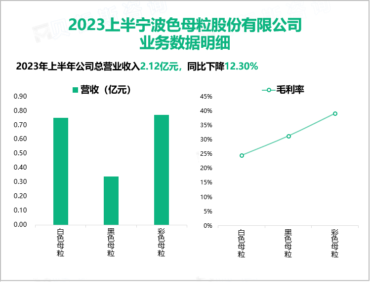 2023上半宁波色母粒股份有限公司 业务数据明细