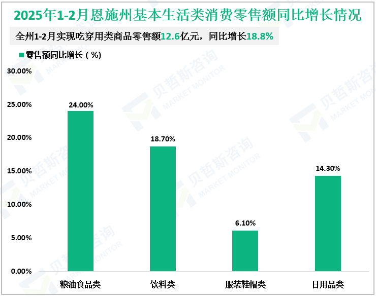 2025年1-2月恩施州基本生活类消费零售额同比增长情况