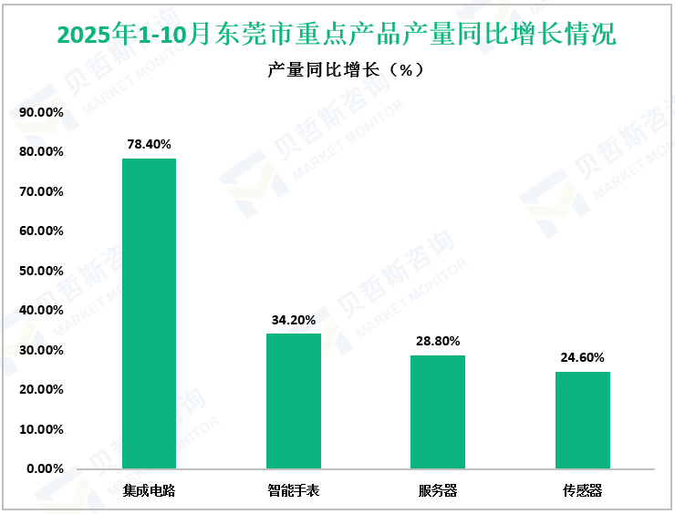 2025年1-10月东莞市重点产品产量同比增长情况