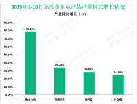 2025年1-10月东莞市规模以上工业增加值同比增长4.2%