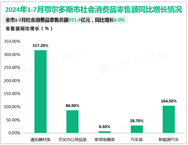 2024年1-7月鄂尔多斯市社会消费品零售额同比增长情况