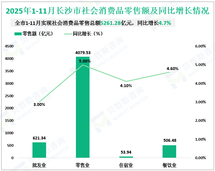 2025年1-11月长沙市社会消费品零售额及同比增长情况
