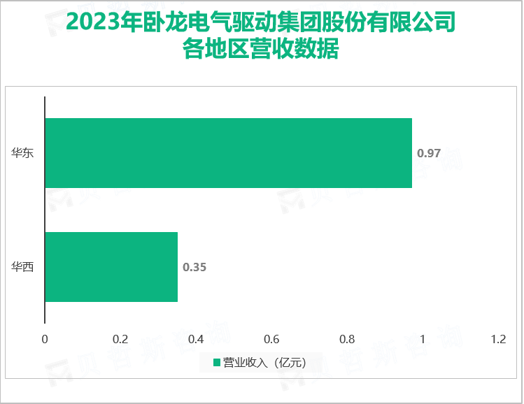 2023年卧龙电气驱动集团股份有限公司各地区营收数据