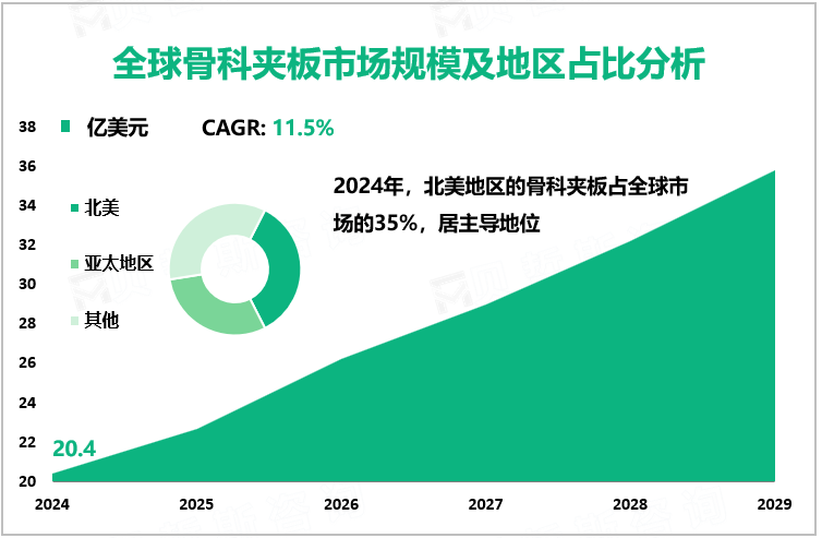 全球骨科夹板市场规模及地区占比分析