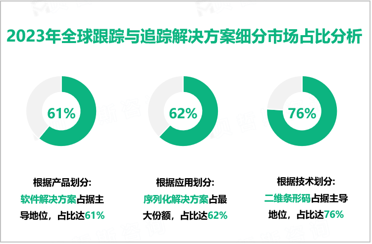 2023年全球跟踪与追踪解决方案细分市场占比分析