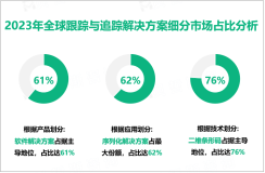 跟踪与追踪解决方案发展趋势：2023-2028年全球市场规模复合年增长率为11.56%