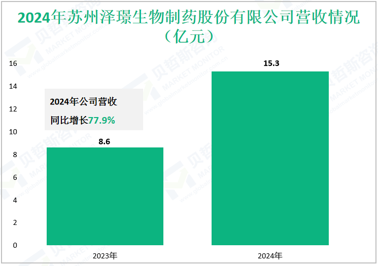 2024年苏州泽璟生物制药股份有限公司营收情况（亿元）
