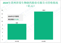 泽璟生物深耕于医药产业，其2024年营收为15.3亿元