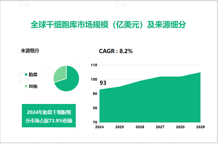 全球干细胞库市场规模（亿美元）及来源细分