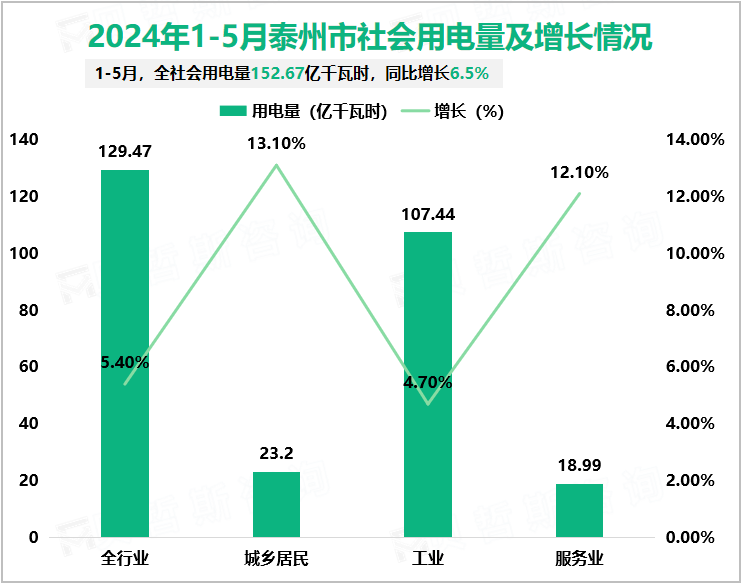 2024年1-5月泰州市社会用电量及增长情况