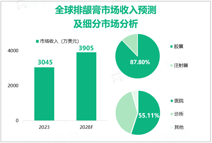 全球排龈膏市场收入预测及细分市场分析