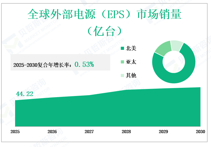 全球外部电源（EPS）市场销量 （亿台）