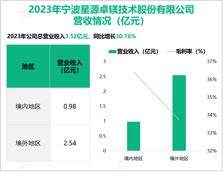 2023年宁波星源卓镁技术股份有限公司营收情况(亿元)