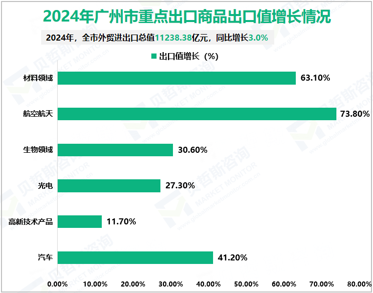 2024年广州市重点出口商品出口值增长情况