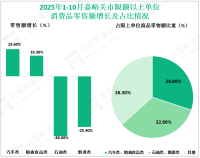2025年1-10月嘉峪关市限额以上单位消费品零售额27.2亿元，增长3.0%
