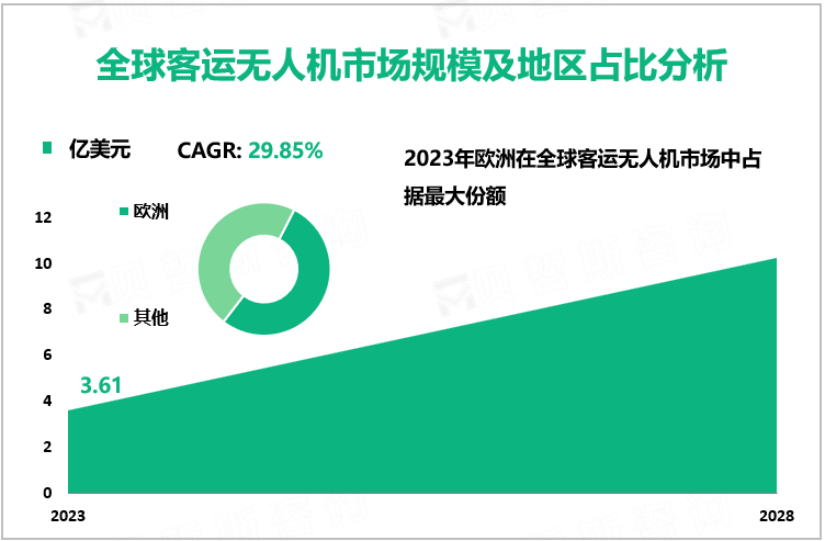 全球客运无人机市场规模及地区占比分析