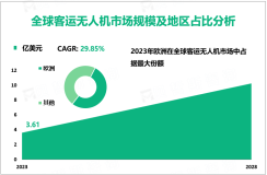 2023年全球客运无人机市场规模为3.61亿美元，欧洲是最大市场