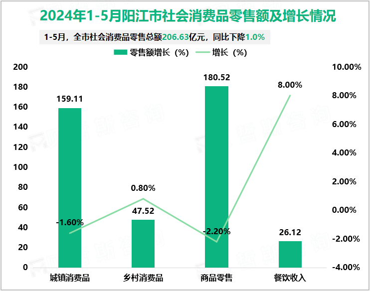 2024年1-5月阳江市社会消费品零售额及增长情况