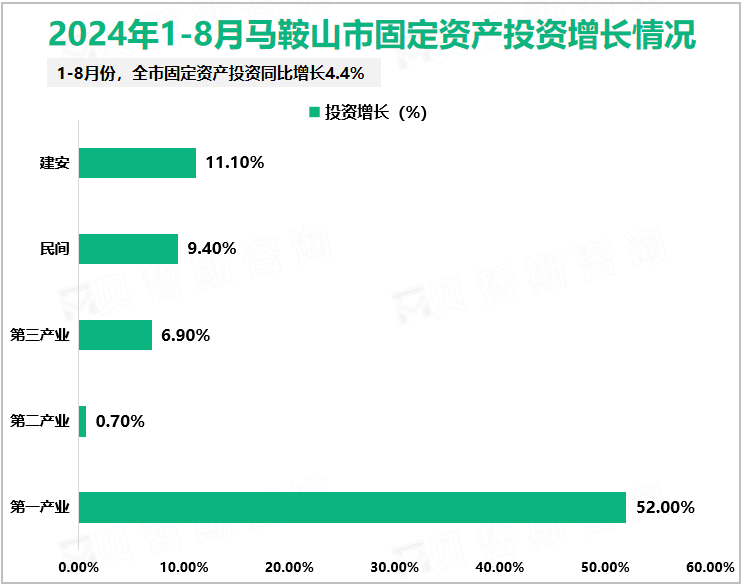 2024年1-8月马鞍山市固定资产投资增长情况