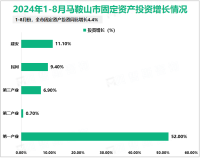 2024年1-8月马鞍山市规模以上工业增加值同比增长5.3%