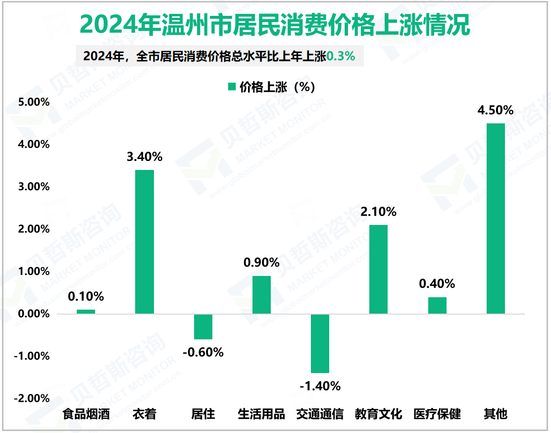 2024年温州市居民消费价格上涨情况