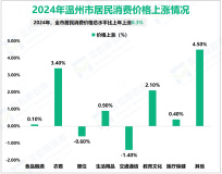 2024年温州市金融机构本外币存、贷款余额分别达到22719亿元、22540亿元