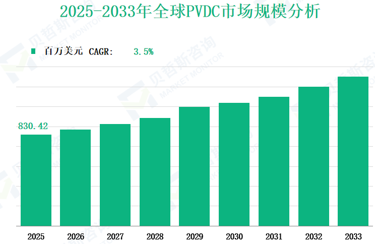 2025-2033年全球PVDC市场规模分析