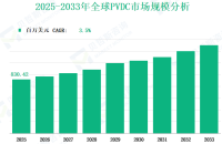 2025 - 2033年全球PVDC市场收入及份额洞察：按类型、应用、地区和企业分析