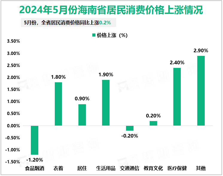 2024年5月份海南省居民消费价格上涨情况