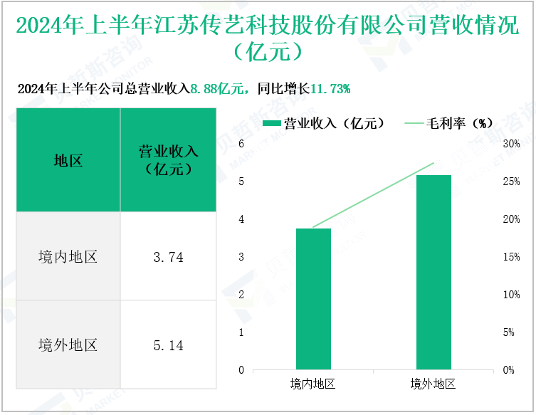 2024年上半年江苏传艺科技股份有限公司营收情况(亿元)