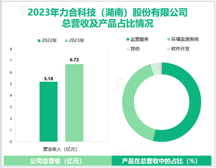 2023年力合科技(湖南)股份有限公司总营收及产品占比情况