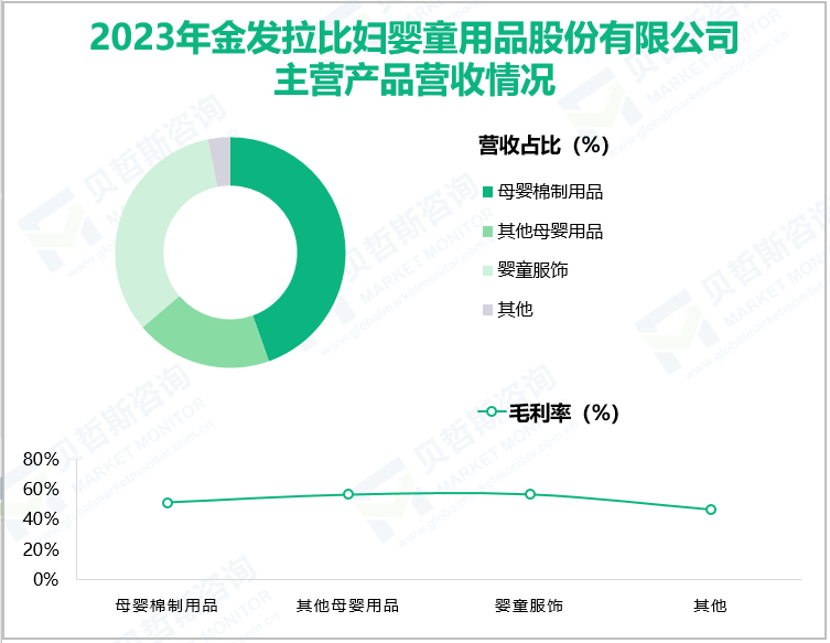 2023年金发拉比妇婴童用品股份有限公司主营产品营收情况