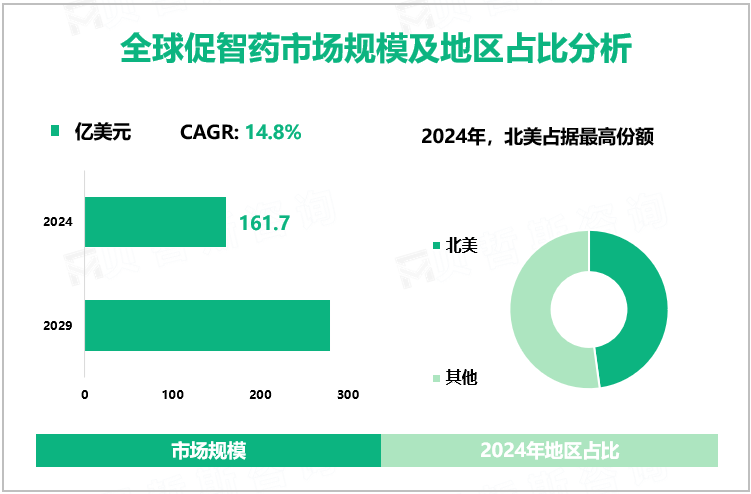 全球促智药市场规模及地区占比分析