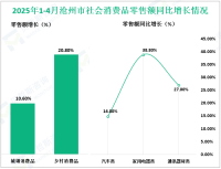 2025年1-4月沧州市限额以上消费品零售额161.5亿元，同比增长10.8%