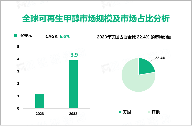 全球可再生甲醇市场规模及市场占比分析