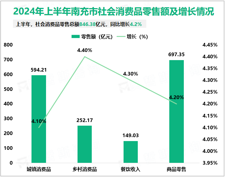 2024年上半年南充市社会消费品零售额及增长情况