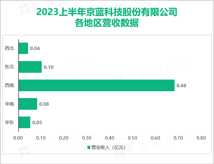 2023上半年京蓝科技股份有限公司 各地区营收数据