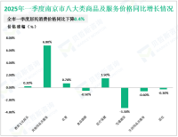 2025年一季度南京市固定资产投资同比下降7.2%，降幅较1-2月收窄0.3%