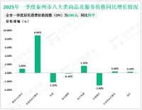 2025年一季度泰州市完成一般公共预算收入130.48亿元，同比增长1.8%