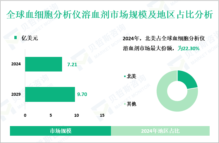 全球血细胞分析仪溶血剂市场规模及地区占比分析