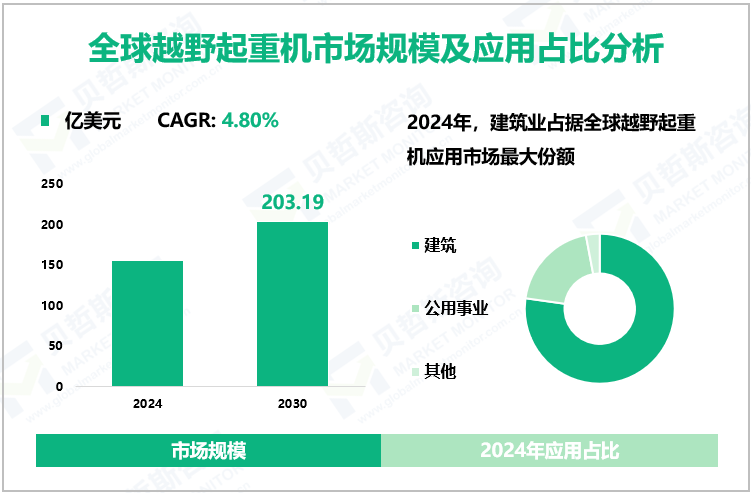 全球越野起重机市场规模及应用占比分析