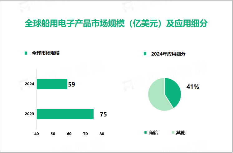 全球船用电子产品市场规模（亿美元）及应用细分 